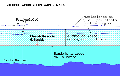 Gr�fico para interpretar los efectos meteorol�gicos en las mareas
